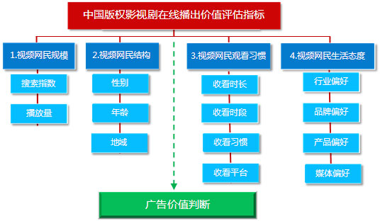奇艺首发影视剧在线播出价值评估 - 奇艺